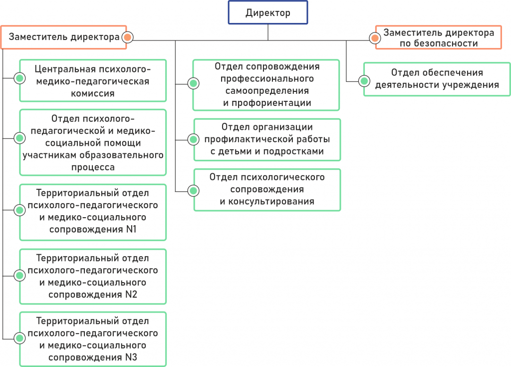 структура организации.png